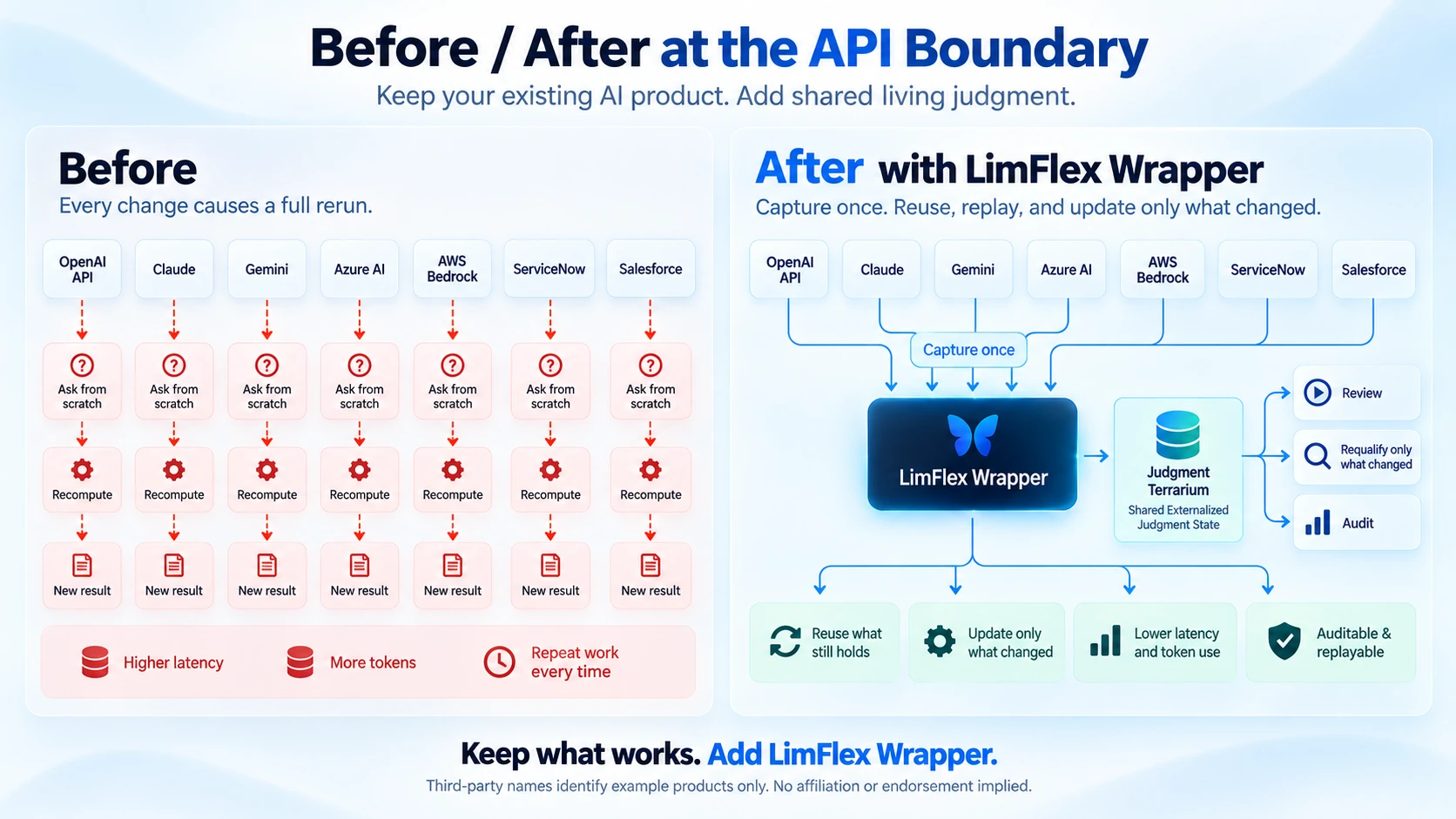 Illustrative before and after architecture at the API boundary: independent AI outputs versus AI products connected through LimFlex Wrapper to shared externalized judgment state