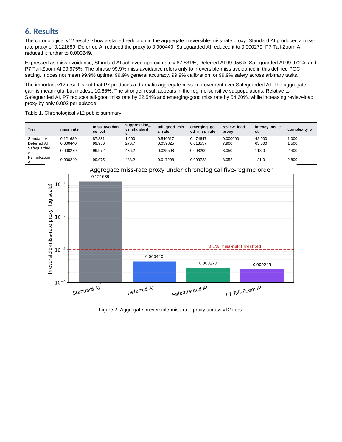 POC results table